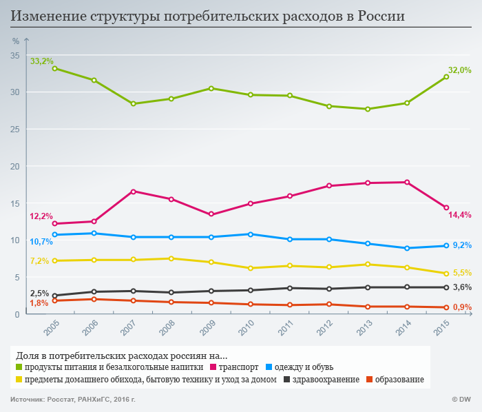 Инфоргафик - динамика расходов россиян c 2005 по 2015 годы