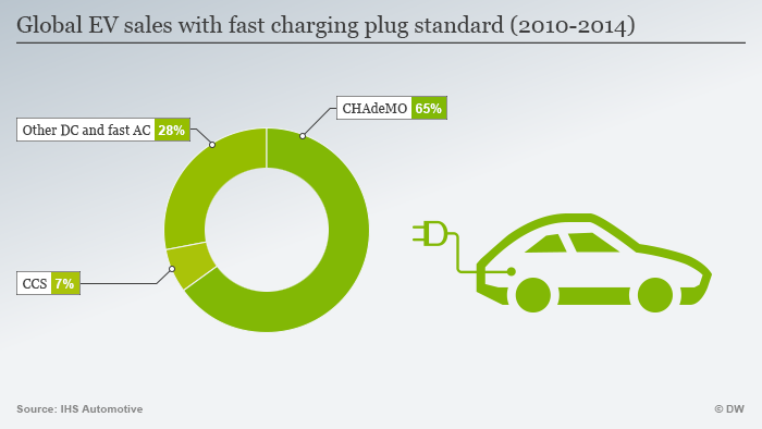 Infographic on sales on cars and EV charging standards