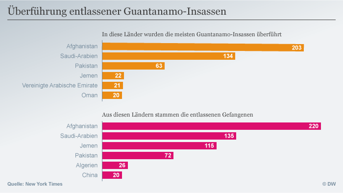 Infografik Überführung entlassener Guantanamo-Insassen