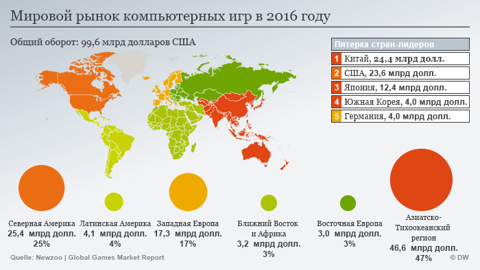 Какой мировой. Рынок компьютерных игр. Мировой рынок игр. Рынок компьютерных игр по странам. Рынок видеоигр в мире.