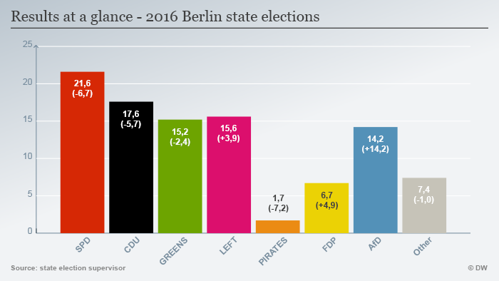 Infografik Abgeordnetenhauswahl Berlin 2016 Englisch