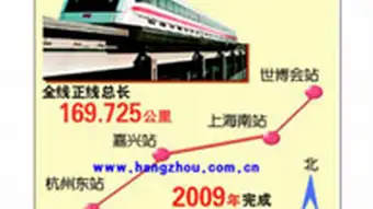 So wird die Transrapid-Strecke zwischen Shanghai und Hangzhou laufen: oben rechts: Expo-Gelände in Pudong, Shanghai; unten links: Endstation Hangzhou Ost. Am 26.01.2007 berichtete Xinhua News Agency, dass diese 169,7 km lange Strecke bereits durch die chinesische Regierung genehmigt wurde und im Jahr 2009 erstellt werden soll. Am 07.03. berichtete die Süddeutsche Zeitung, dass die Zwangsräumungen in Shanghai schon begonnen seien. Es ginge aber zunächst um die Verlängerung um 37 km in Shanghai, d.h. von 2. Station von rechts abgebogen nach Nordwesten, die dann beim alten Shanghaier Hongqiao-Flughafen in den neuen Verkehrsknotenpunkt münden soll.