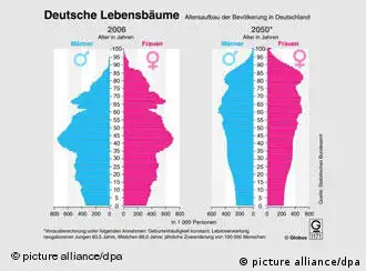 德国人口预期发展形势图