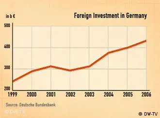 外国在德国投资总额不断上升