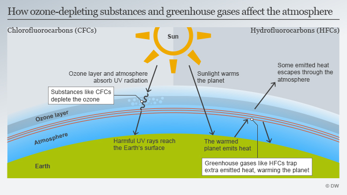 how does temperature change affect the ozone layer