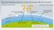 Infografik How ozone-deplenting substances and greenhouse gases affect the atmosphere Infografik How ozone-deplenting substances and greenhouse gases affect the atmosphere