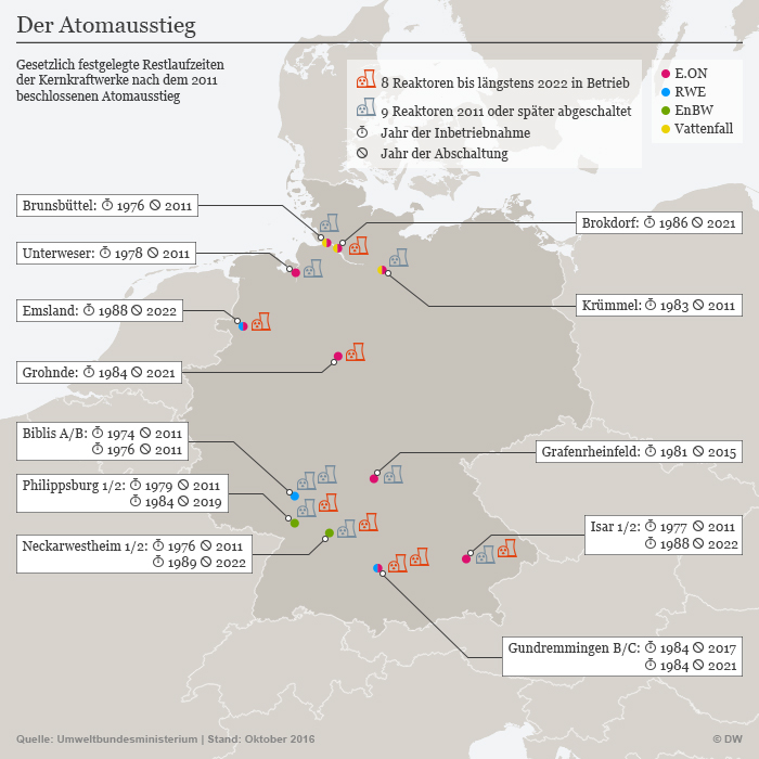 Infografik Atomausstieg Deutsch
