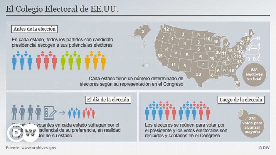 Colegios Electorales En EE.UU. | Secciones | DW | 02.11.2016