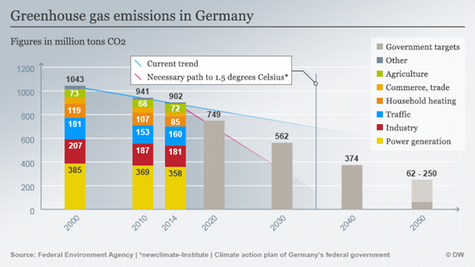 Germany's greenhouse gas emissions and energy transition targets