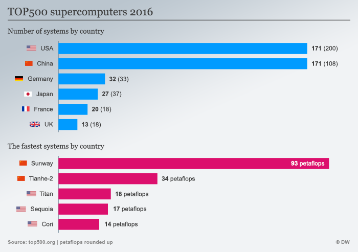 Infografik Top500 supercomputers 2016