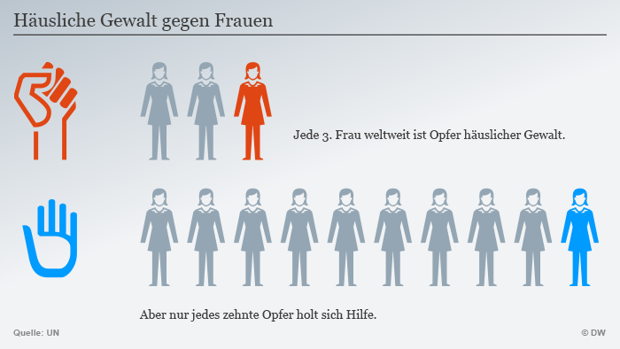 Infografik zu Gewalt gegen Frauen: Jede 3. Frau weltweit ist Opfer häuslicher Gewalt.