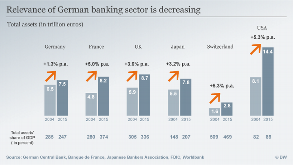 German banks falling behind Business Economy and finance news from a
