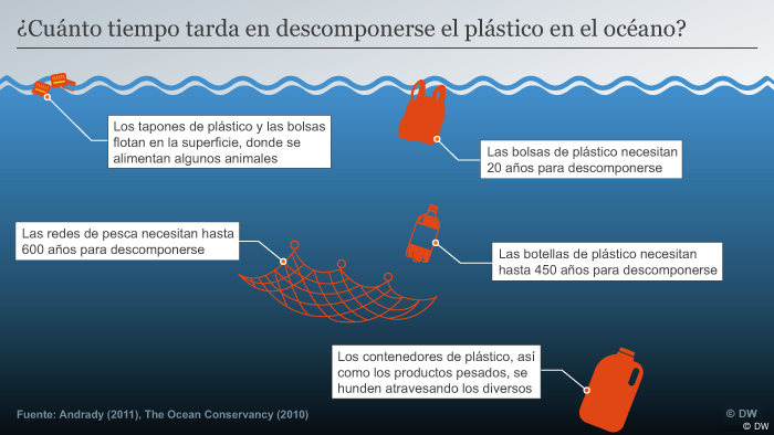 Algunos productos de plástico son muy ligeros y flotan en la superficie marina. Pero la mayoría de los residuos plásticos tienen una densidad mayor que el agua del mar y se hunden al fondo. La vida útil de los productos son estimaciones, ya que no hay datos empíricos disponibles.