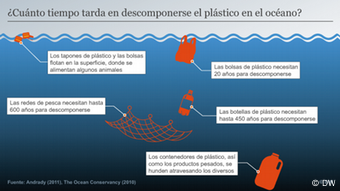 Infografik Global Ideas Plastik ES