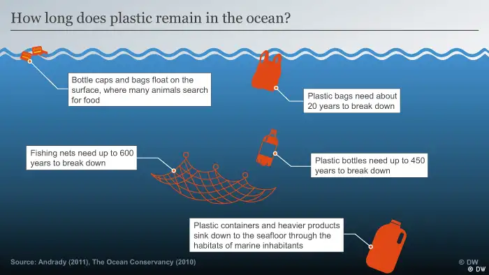 Infographic: How long does plastic remain in the ocean?