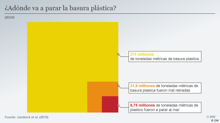 Infografik Global Ideas Plastik ES