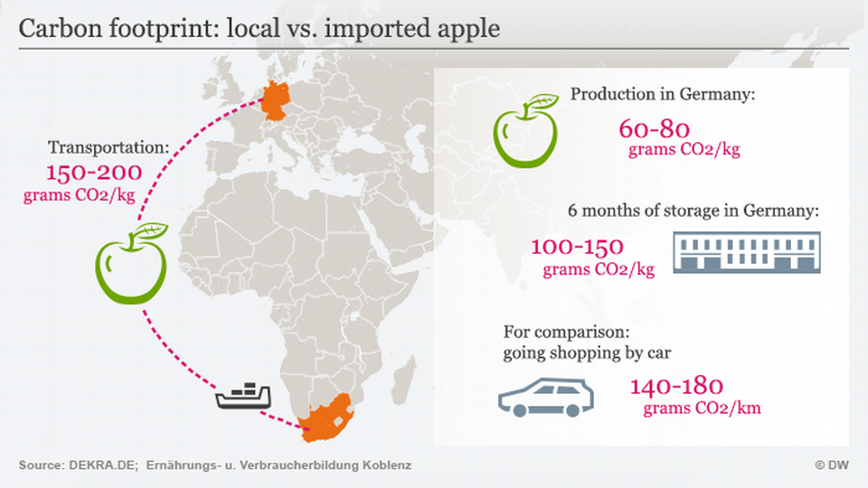 Local food vs imported food discount