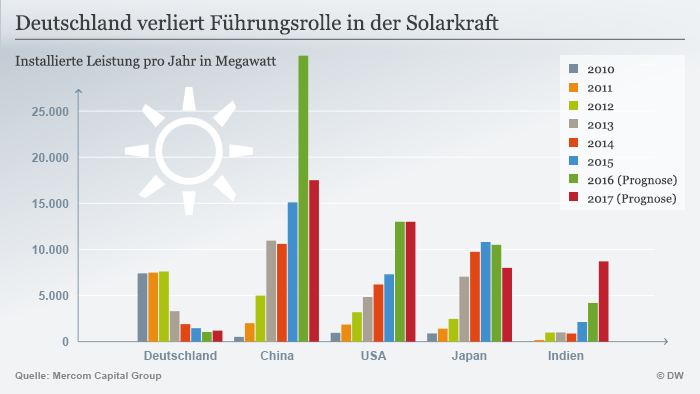 Infografik Deutschland verliert Führungsrolle in der Solarkraft