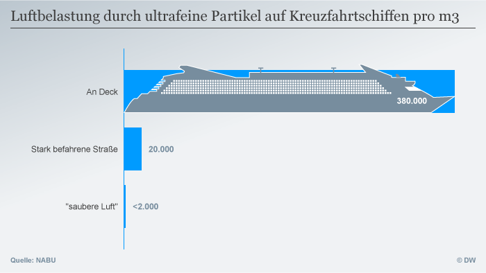 Infografik Luftbelastung auf Kreuzfahrtschiffen