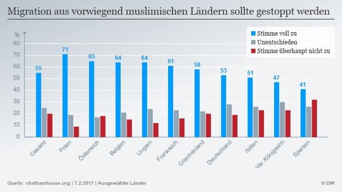 Europa también rechaza la inmigración musulmana | Europa | DW | 09.02.2017