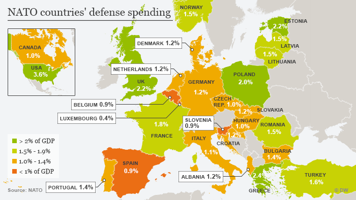 NATO members' defense spending 
