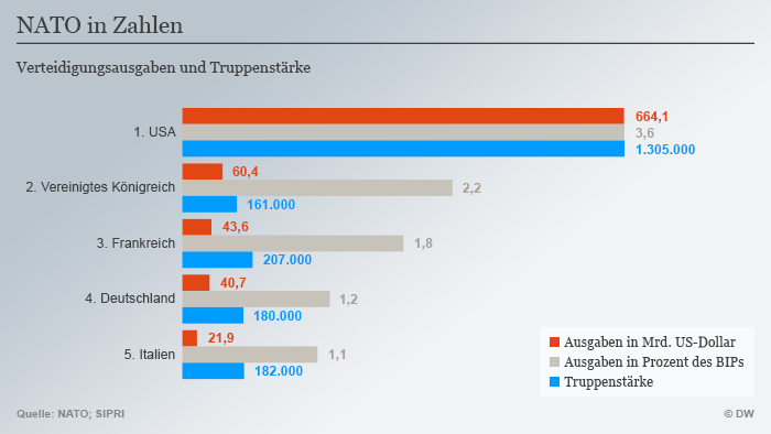 Infografik NATO Ausgaben Top 5 Deutsch