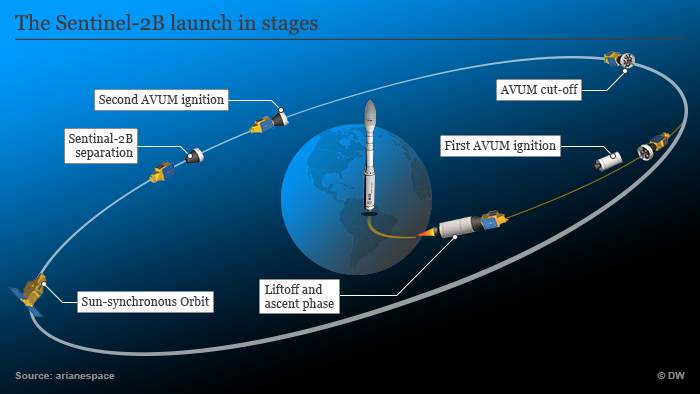 ESA′s Sentinel-2B launch by numbers | Science| In-depth reporting on ...