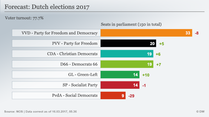Infografik Prognose Parlamentswahl Niederlande - Dutch elections 