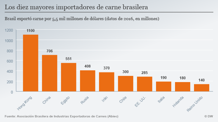 Infografik Die zehn größten Importeure von brasilianischem Rindfleisch spanisch
