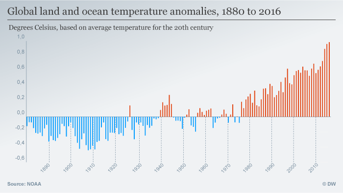Infografik Temperaturen 1880-2016 englisch