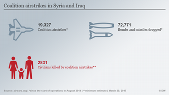 Infografik Luftangriffe Anti-IS-Koalition in Irak und Syrien ENG
