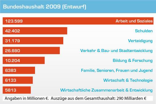 Geplanter Etat des deutschen Bundeshalts 2009 (Quelle: DW)