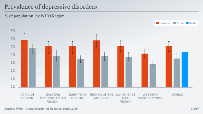 Graph on depressive disorders by world region