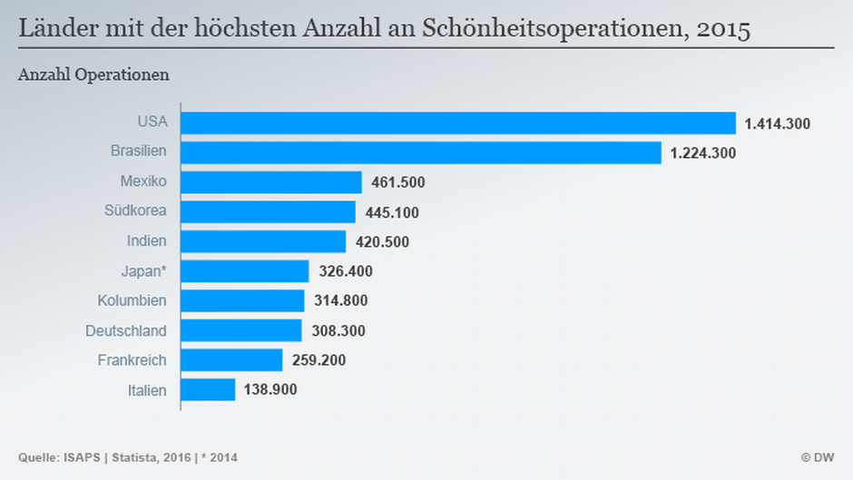 Сколько операций в день. Количество пластических операций по странам. Статистика пластических операций в мире. Страна по пластическим операциям. Статистика пластических операций по странам.