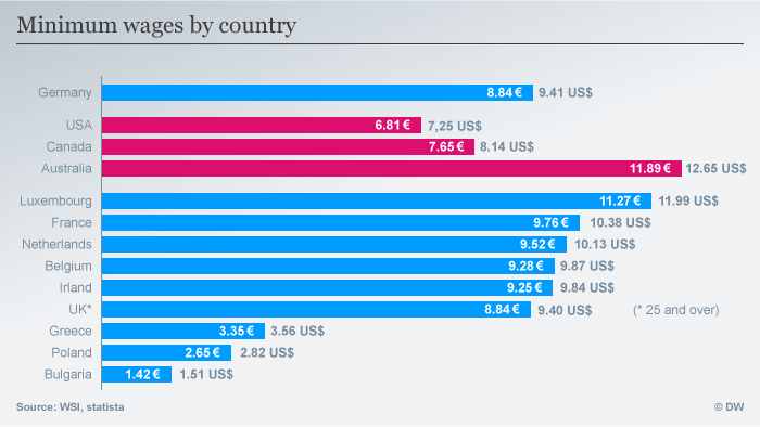 Minimum Wage Not Enough For Single Parents Germany News And In Depth Reporting From Berlin And Beyond Dw 13 04 2017