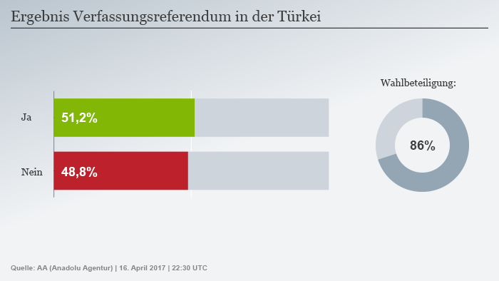 Infografik Wahlergebnis Referendum Türkei DEU