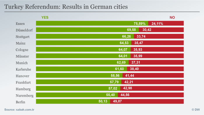 Turkey Referendum: Results in German cities
Turkey Referendum: Results in German cities
Infografik Turkey Referendum: Results in German cities Englisch