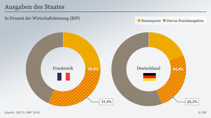 Frankreichs Kandidaten und die Wirtschaft | Wirtschaft | DW | 24.04.2017