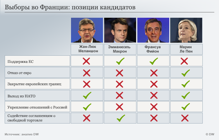 Infografik Frankreich wählt - Die Positionen der Kandidaten RUS v