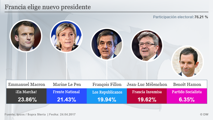 Infografik Frankreich Präsidentschaftswahlen 2017 1. Runde SPA