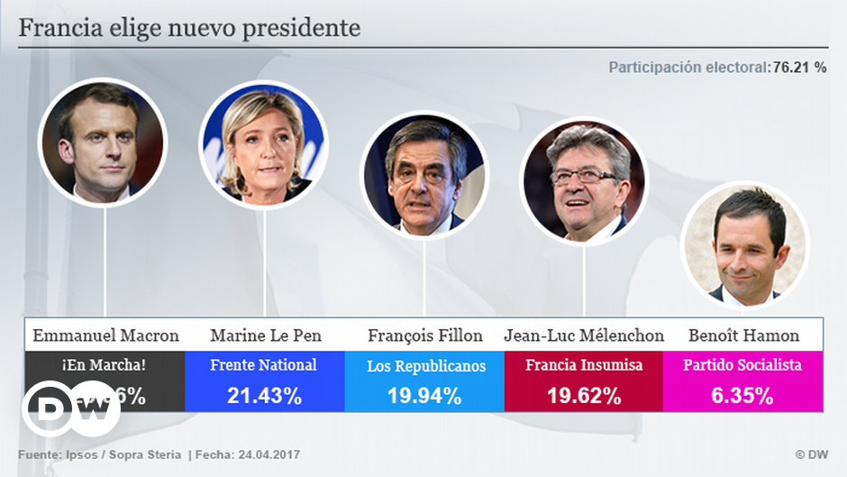 Elecciones en Francia: en directo ++ | El Mundo | DW 