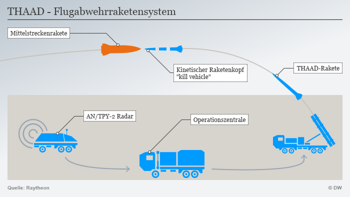 Infografik THAAD Flugabwehrraketensystem NEU DEU