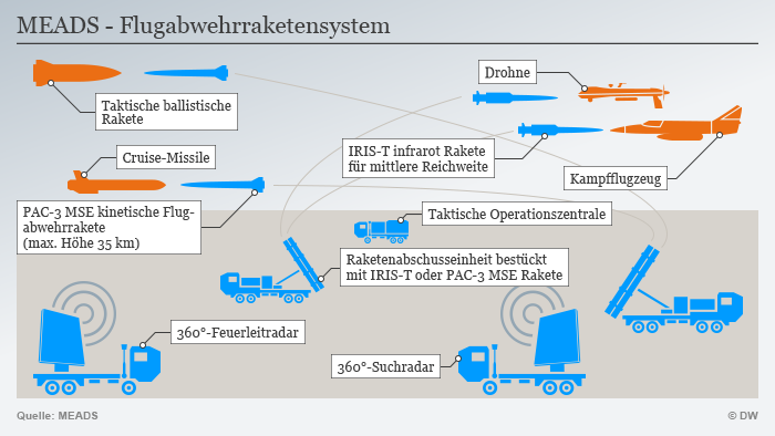 Raketenabwehrsysteme und ihre Grenzen | Wissen & Umwelt | DW | 26.04.2017