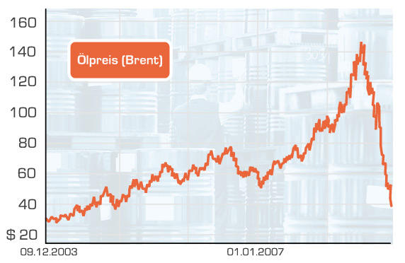 Infografik Entwicklung des Ölpreis 5 Jahres-Chart deutsch Datum 10.12.2008 Grafik DW/Olof Pock