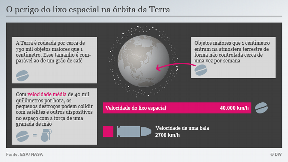 Lixo espacial –