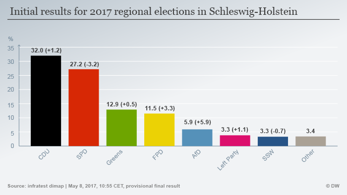 Infografik Dritte Hochrechnung zur Landtagswahl 2017 in Schleswig-Holstein ENG