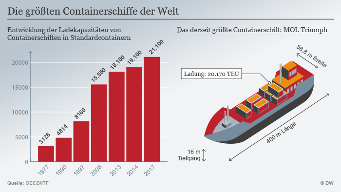 Infografik Entwicklung Ladekapazität Containerschiff DEU
