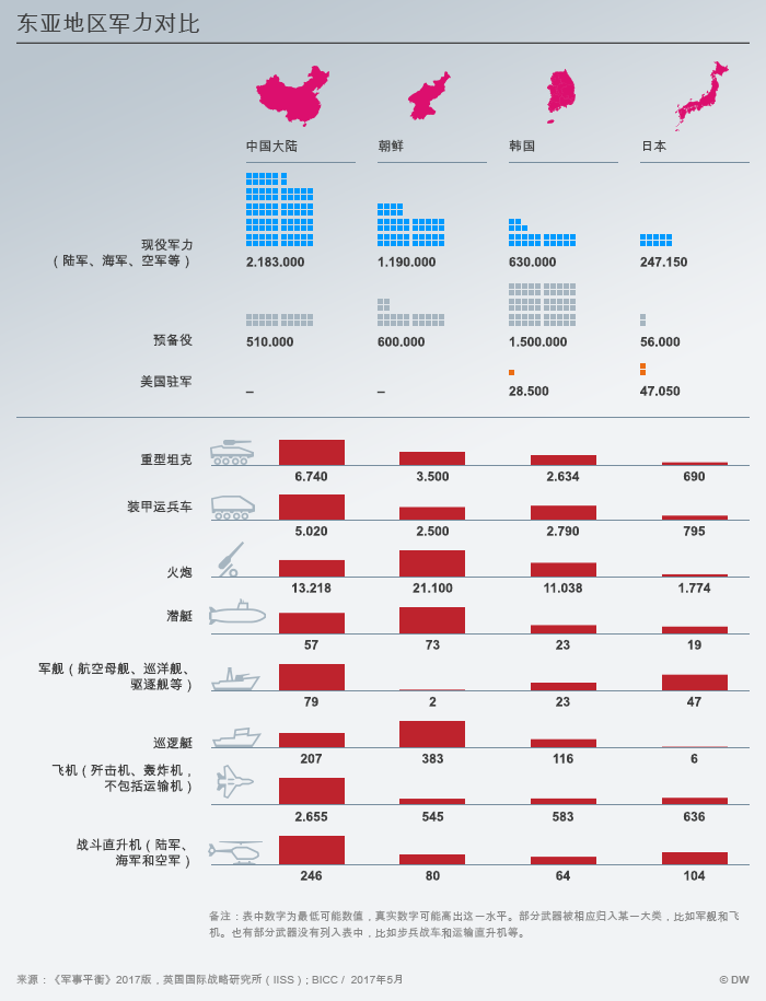 Infografik Militärisches Kräfteverhältnis in Ostasien CHI