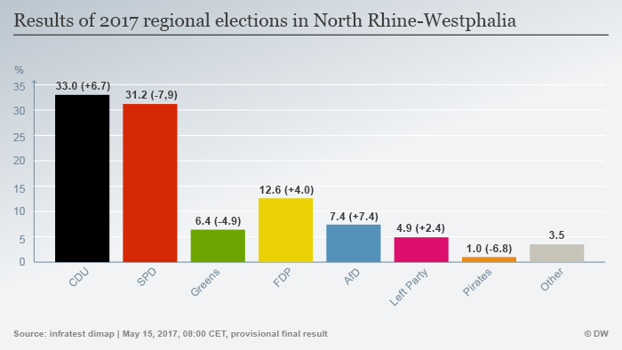 Infografik Wahl NRW 2017 ENG