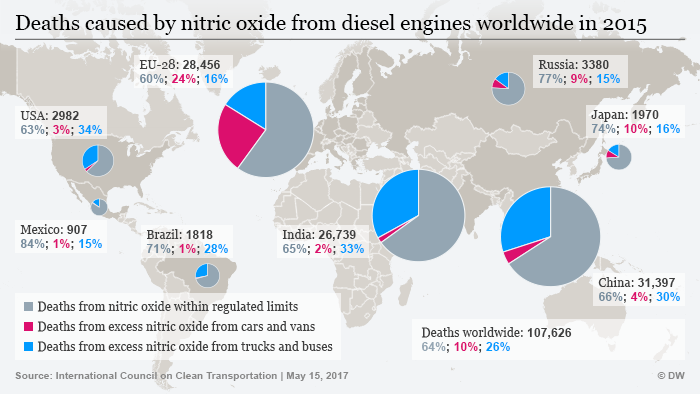 Infographic: Deaths around the world in 2015 that were caused by diesel engines.